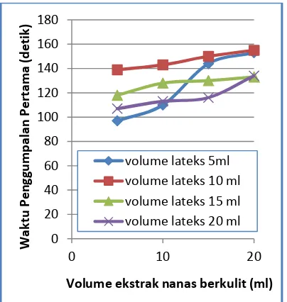 Gambar 26.   Hubungan waktu penggumpalan pertama pada volume lateks (5ml, 10ml, 15ml, 20ml) terhadap volume ekstrak nanas tidak berkulit (5ml, 10ml, 15ml, 20ml) 