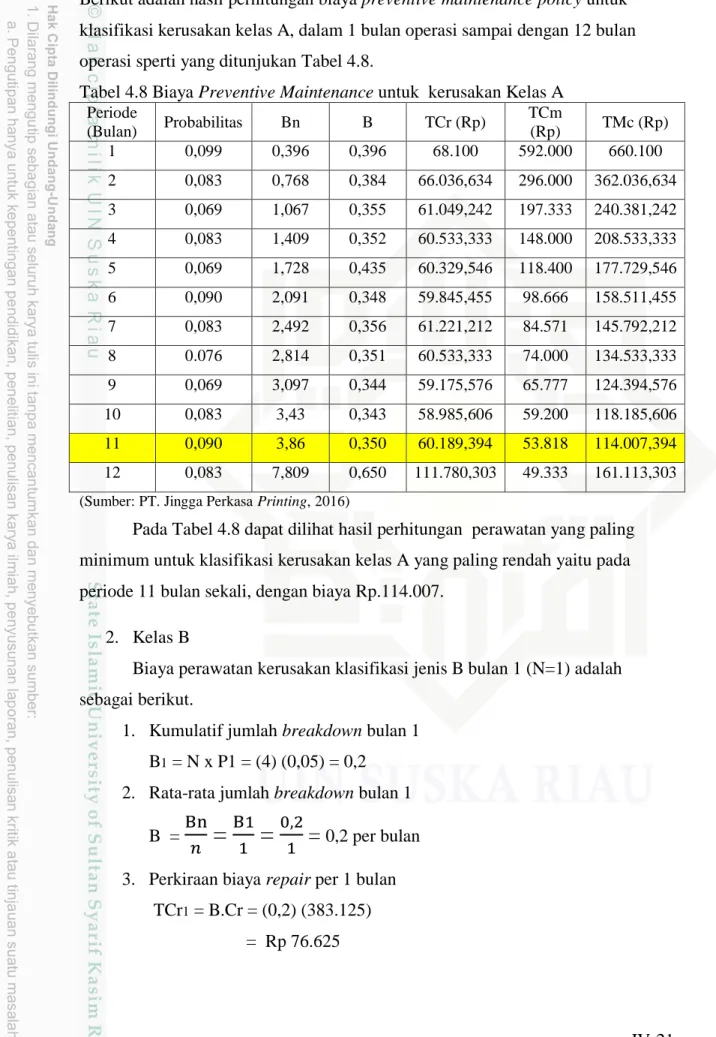 Tabel 4.8 Biaya Preventive Maintenance untuk  kerusakan Kelas A  Periode  (Bulan)  Probabilitas  Bn  B  TCr (Rp)  TCm (Rp)  TMc (Rp)  1  0,099  0,396  0,396  68.100  592.000  660.100  2  0,083  0,768  0,384  66.036,634  296.000  362.036,634  3  0,069  1,06