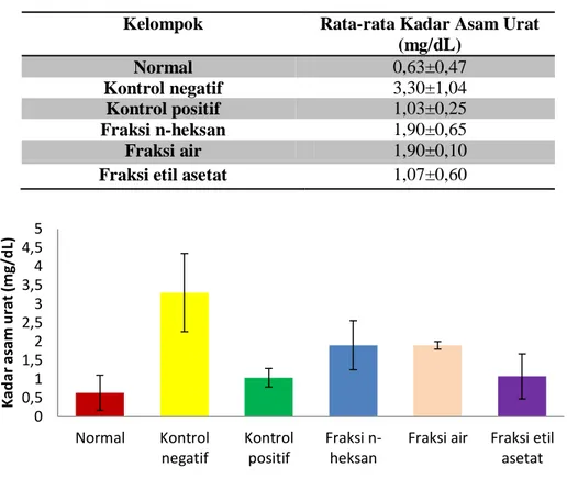 Tabel  I.  Kadar  asam  urat  mencit  hiperurisemia  setelah  pemberian  fraksi  daun  belimbing  wuluh  (Averrhoa bilimbi L.) selama 14 hari 