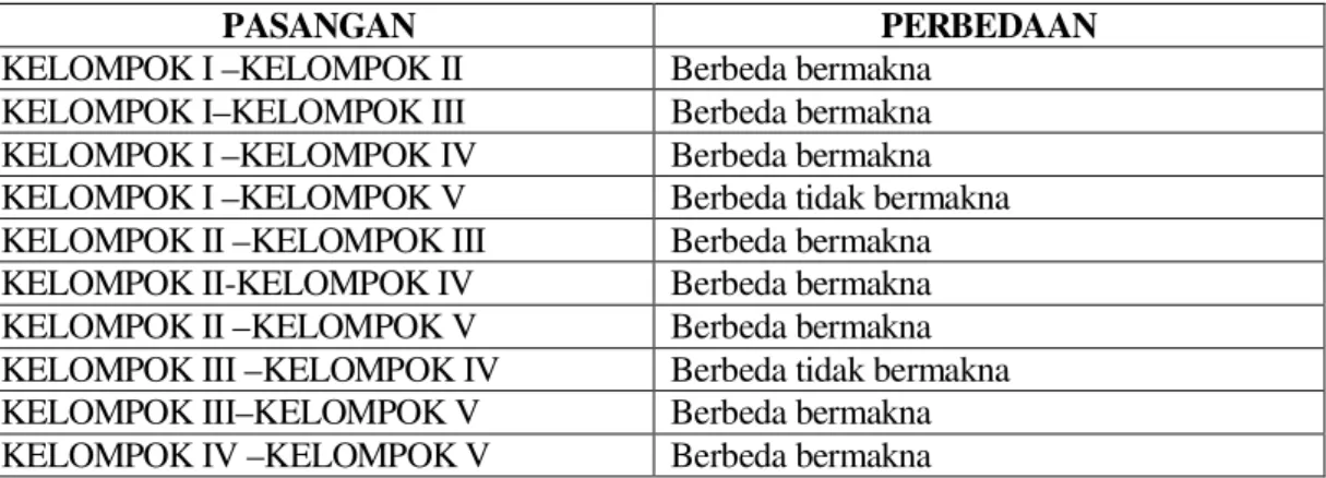 Tabel 3. Uji SNK