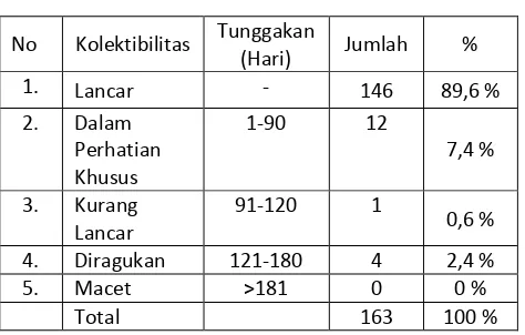 Tabel 1. Data Kolektibilitas debitur Bank 