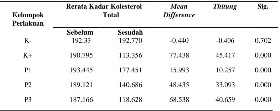 Tabel 4.Rata-rata Kadar Kolesterol Total Sebelum dan Sesudah Perlakuan 