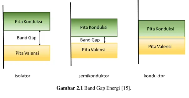 Gambar 2.1 Band Gap Energi [15]. 