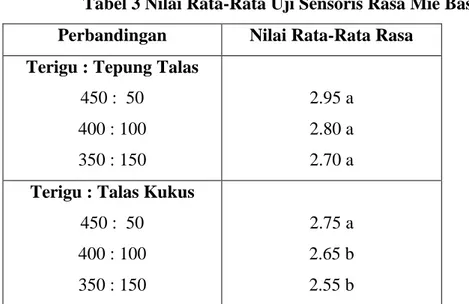 Tabel 3 Nilai Rata-Rata Uji Sensoris Rasa Mie Basah 