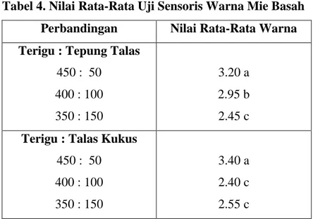 Tabel 4. Nilai Rata-Rata Uji Sensoris Warna Mie Basah  Perbandingan  Nilai Rata-Rata Warna  Terigu : Tepung Talas 