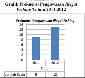 Grafik Frekuensi Pengawasan Illegal  Fishing Tahun 2011-2012 