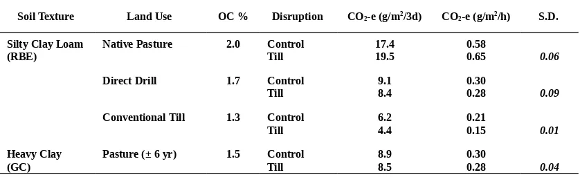 Table 2.  Emission rate of CO2 from Vertisol and Alfisol soils under field condition during winter time