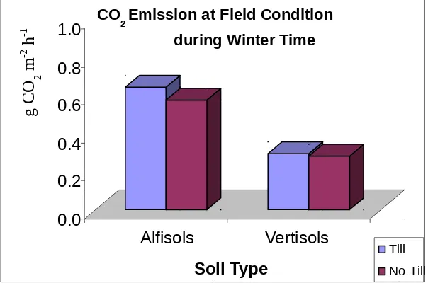 Figure 3. CO2 emission rate from RBE soil under field condition at the 1st 15 minutes (a) and 3 days (b) after tillageduring winter time in Trangie-ARC, New South Wales 