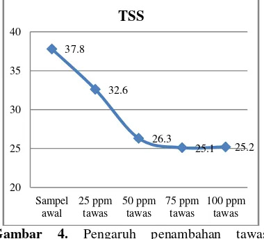 Gambar 3. Pengaruh penambahan kaporit terhadap kadar TSS 