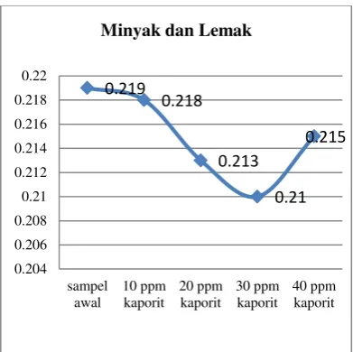 Gambar 25. Pengaruh penambahan kaporit terhadap kadar minyak dan lemak 