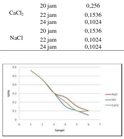 Gambar 4. Grafik pengaruh zat aktifator dan waktu aktifasi karbon aktif terhadap % berat FFA pada penjernihan minyak jelantah menggunakan adsorben campuran bentonit, karbon aktif serbuk, dan pasir kuarsa