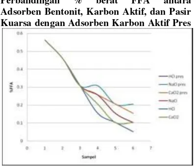 Tabel 6. Angka Peroksida pada Minyak Goreng Hasil Adsorbsi dengan Karbon Aktif Pres 
