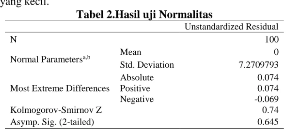 Tabel 2.Hasil uji Normalitas 