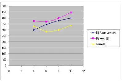 Gambar 3. Pengaruh variasi pH terhadap nilai COD yang dihasilkan 