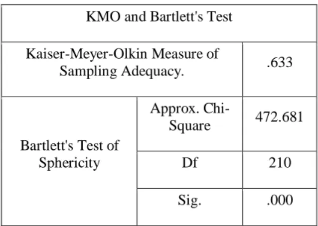 Tabel 2. Hasil KMO berbasis agama  KMO and Bartlett's Test  Kaiser-Meyer-Olkin Measure of  Sampling Adequacy