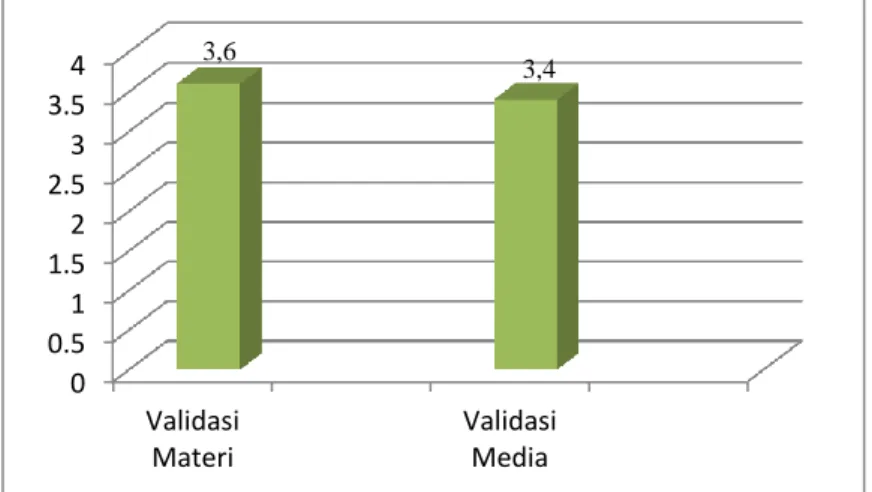 Gambar 2. Diagram hasil validasi materi dan media 