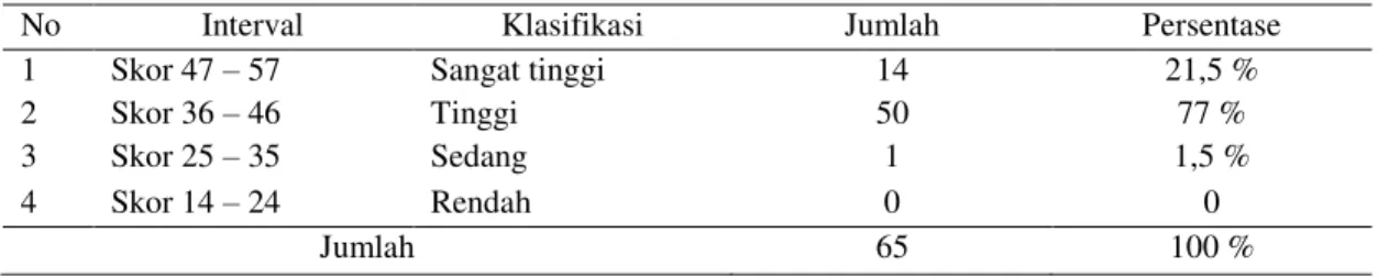 Tabel 1. Deskripsi data Pendidikan Karakter Disiplin 