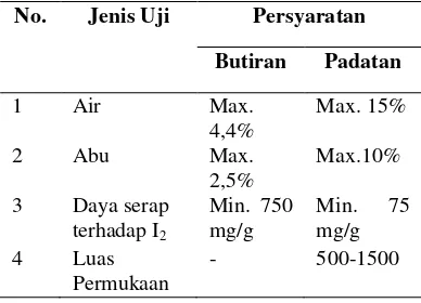 Tabel 1. Syarat Mutu Karbon Aktif (SII No. 0258-88) 