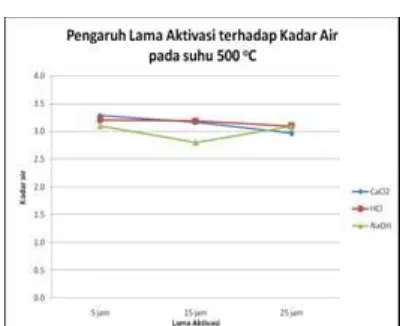 Gambar 2.  Grafik hasil Analisa Kadar Air terhadap lama aktivasi dan jenis aktivator untuk lama pembakaran 500oC 