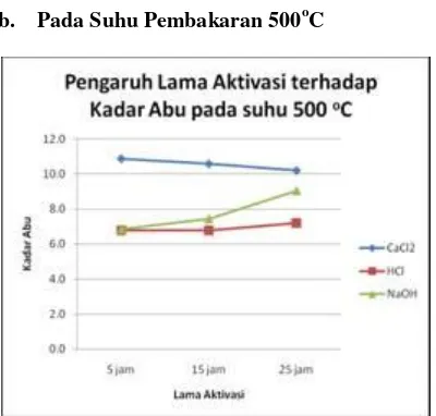 Gambar 6. Grafik hasil Analisa Kadar Abu terhadap lama aktivasi dan jenis zat aktivator untuk lama pembakaran 600oC 