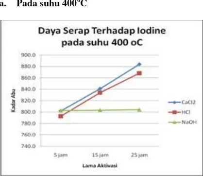 Gambar 8. Grafik hasil Analisa Daya Serap terhadap Iodine terhadap lama aktivasi dan jenis zat aktivator untuk lama pembakaran 500oC 