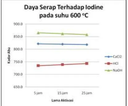 Gambar 9. Grafik hasil Analisa Daya Serap terhadap Iodine terhadap lama aktivasi dan jenis zat aktivator untuk lama pembakaran 600oC 