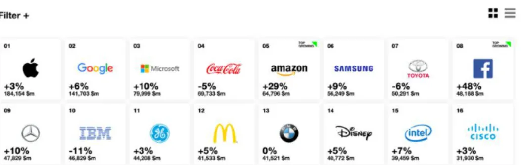 Gambar 1. 4 Ranking Merek Dunia Terbaik 2017  Sumber: Interbrand.com, 2018 