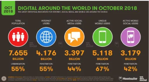 Gambar 1. 6 Total Perkembangan Teknologi Digital di Dunia  Sumber : We Are Social, 2018 