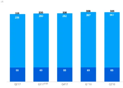 Gambar 1. 7 Jumlah Pengguna Aktif Twitter di Dunia    Sumber: Q2 2018 Twitter Earning Report, 2018