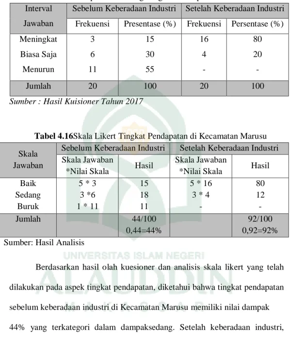 Tabel 4.15Jawaban Responden tentang Tingkat Pendapatan di Kecamatan Marusu  Interval 