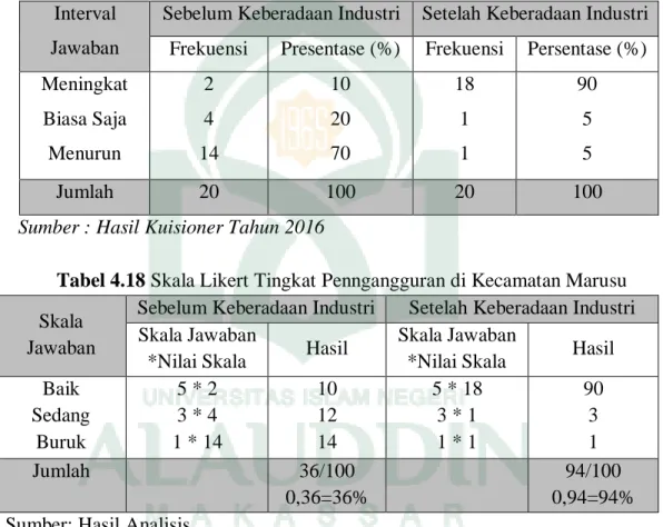 Tabel 4.17Jawaban Responden terhadap Tingkat Pengangguran di Kecamatan Marusu  Interval 
