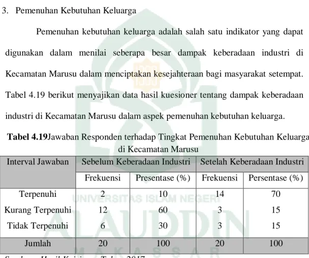 Tabel 4.19 berikut menyajikan data hasil kuesioner tentang dampak keberadaan  industri di Kecamatan Marusu dalam aspek pemenuhan kebutuhan keluarga