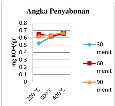 Gambar 7.  Pengaruh Temperatur Terhadap Angka Penyabunan 