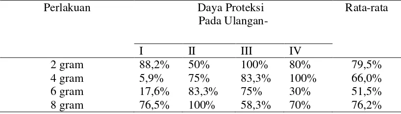 Grafik 4.1.  Grafik Batang Rata-Rata Daya Proteksi Masing-Masing Perlakuan Serbuk Daun Spearmint (Mentha spicata) pada Tiap-Tiap Ulangan 