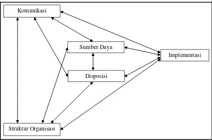 Gambar 5.1. Bagan Model Implementasi Kebijakan George C. Edwards 