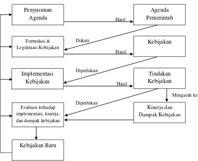 Gambar 1.1. Tahapan Kebijakan Publik 