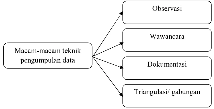 Gambar 3. Macam-macam Teknik Pengumpulan Data (Sugiyono, 2011:309)   