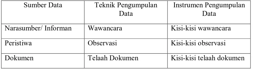 Tabel 4. Instrumen Pengumpul Data Penelitian Ini 