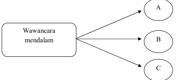 Gambar 4. Triangulasi Sumber (Sugiyono, 2011:331)  