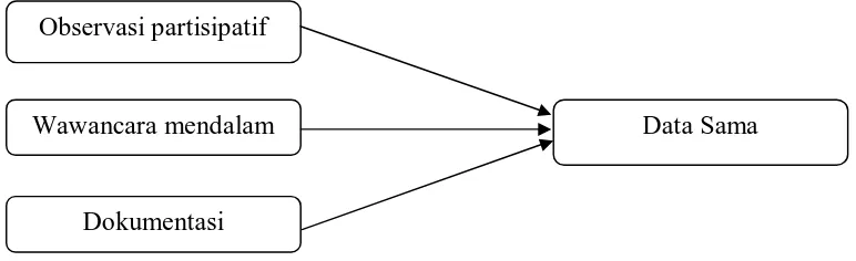 Gambar 5. Triangulasi Teknik (Sugiyono, 2011:331)  