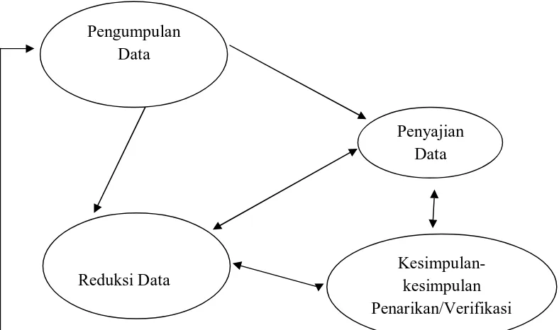 Gambar 8. Komponen-komponen Analisis data: Model Interaktif menurut Miles dan Huberman (Patilima, 2005:100)  