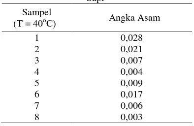 Tabel 6. Data Angka Asam Biodiesel dari Lemak Sapi 