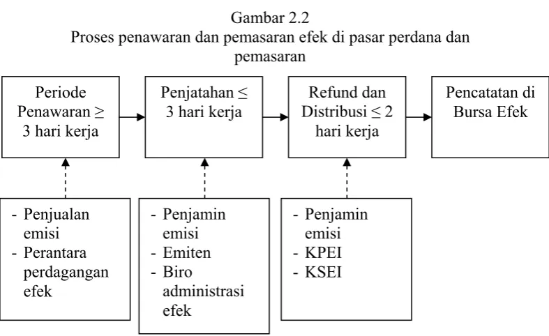 Gambar 2.3 Proses Perdagangan Pada Pasar Sekunder 