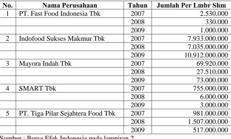 Tabel 4.1. Data Volume Perdagangan Perusahaan Food and Beverage Tahun 