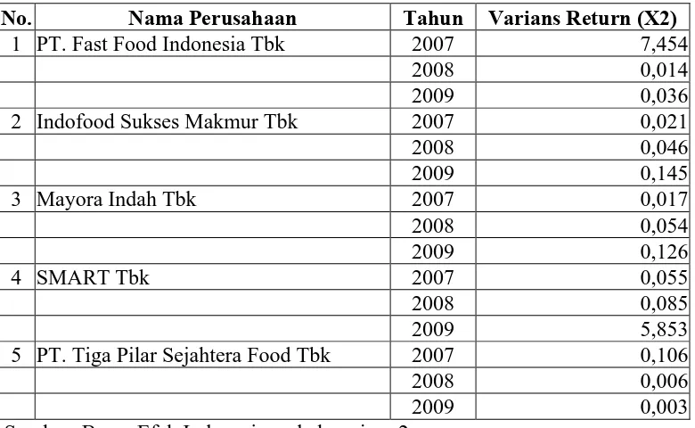 Tabel 4.2. Data Varians Return Perusahaan Food and Beverage Tahun 2007 