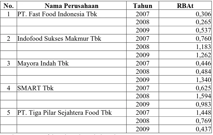 Tabel 4.3. Data Bid Ask Spread Perusahaan Food and Beverage Tahun 2007 