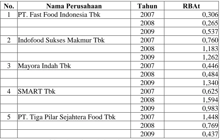 Tabel 4.3. Data Bid Ask Spread Perusahaan Food and Beverage Tahun 2007 