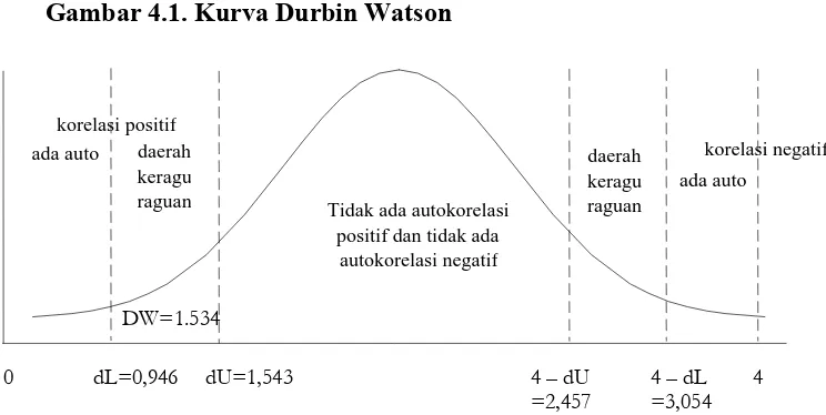 Gambar 4.1. Kurva Durbin Watson 