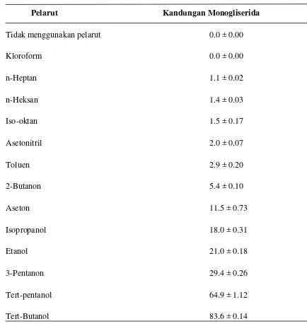 Tabel 2.2. Yield Monogliserida dengan Perbandingan Jenis Pelarut 