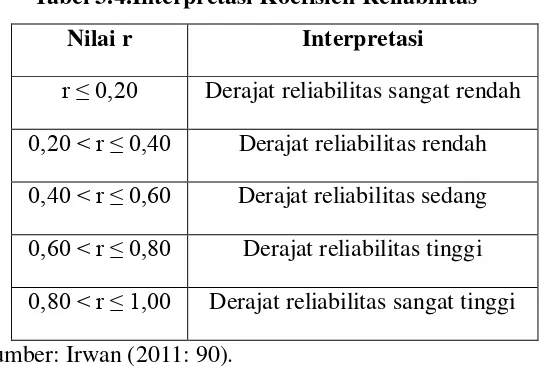 Tabel 3.4.Interpretasi Koefisien Reliabilitas 